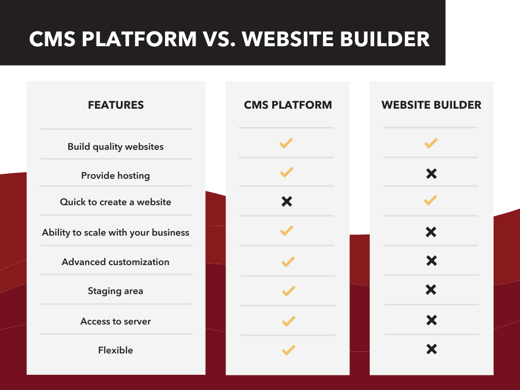 CMS Platform vs. Website Builder comparison chart