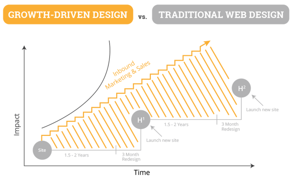 Growth-Driven Design versus Traditional Web Design Chart