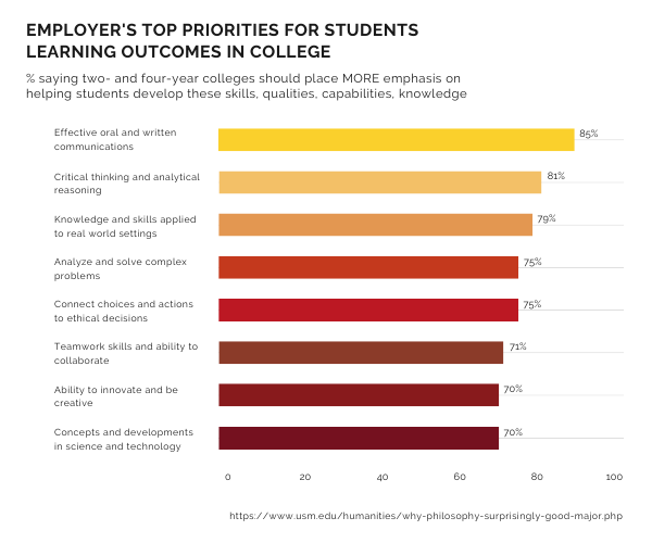 humanities skills employers chart